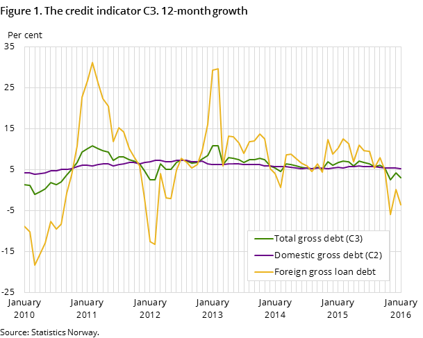 Figure 1. The credit indicator C3. 12-month growth Figure 1. The credit indicator C3. 12-month growth