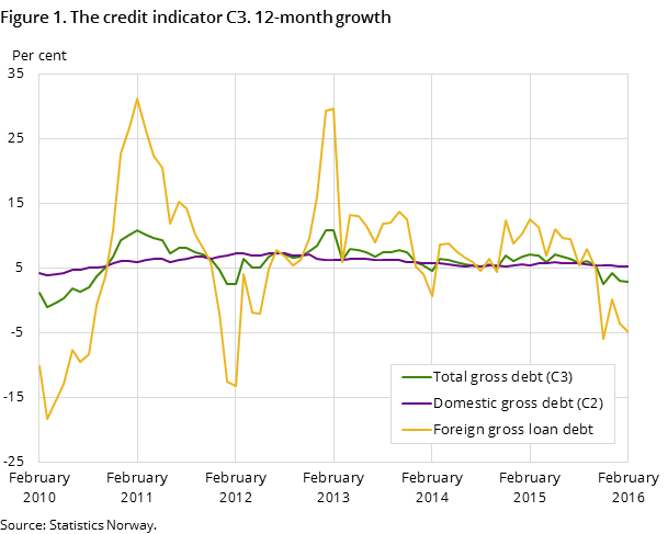 Figure 1. The credit indicator C3. 12-month growth Figure 1. The credit indicator C3. 12-month growth