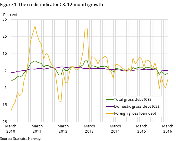 Figure 1. The credit indicator C3. 12-month growth Figure 1. The credit indicator C3. 12-month growth