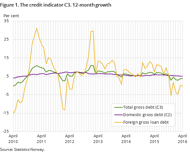 Figure 1. The credit indicator C3. 12-month growth