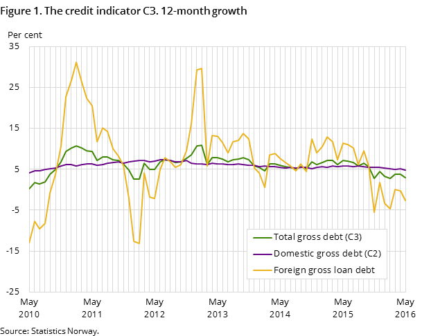 Figure 1. The credit indicator C3. 12-month growth