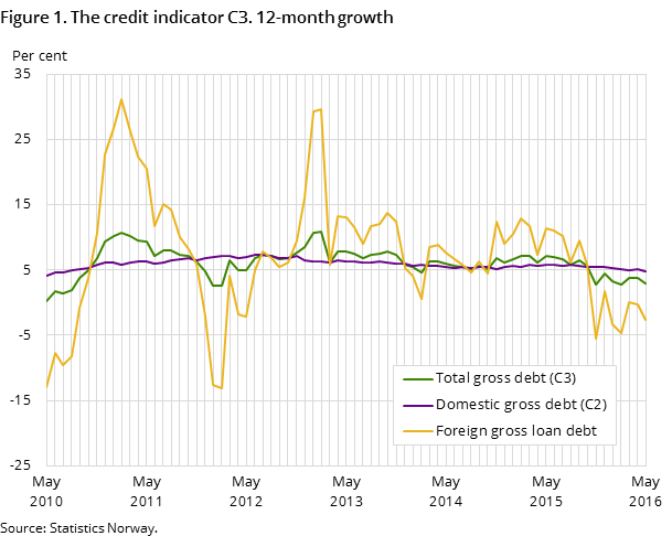 Figure 1. The credit indicator C3. 12-month growth Figure 1. The credit indicator C3. 12-month growth