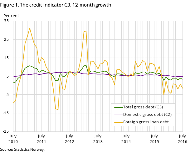 Figure 1. The credit indicator C3. 12-month growth