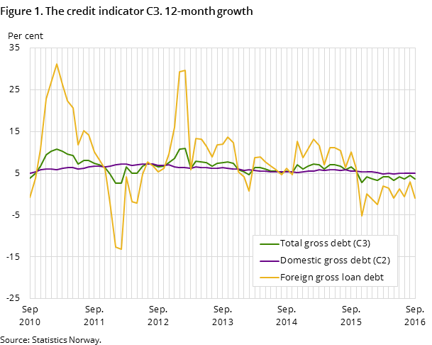 Figure 1. The credit indicator C3. 12-month growth