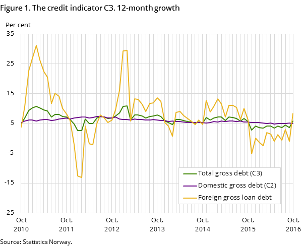 Figure 1. The credit indicator C3. 12-month growth