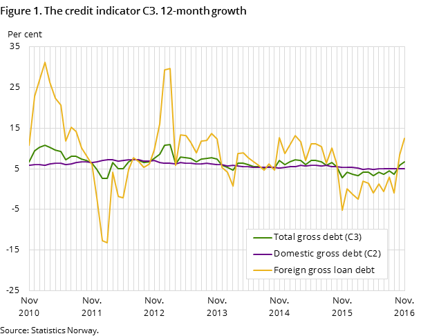 Figure 1. The credit indicator C3. 12-month growth