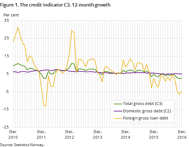Figure 1. The credit indicator C3. 12-month growth