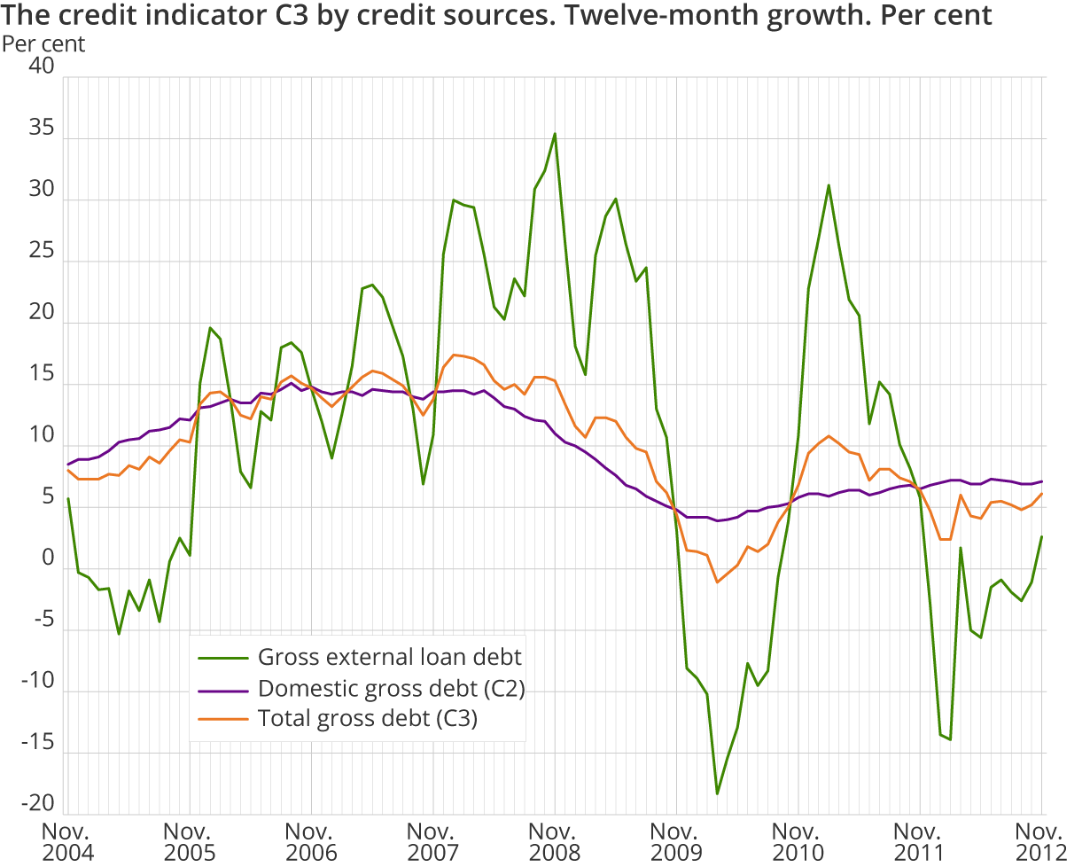 The credit indicator C3 by credit sources. Twelve-month growth. Per cent