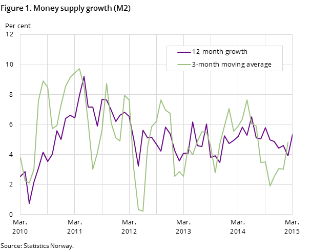 Figure 1. Money supply growth (M2)