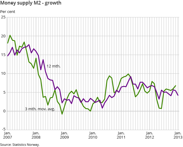 Money supply M2 - growth Money supply M2 - growth