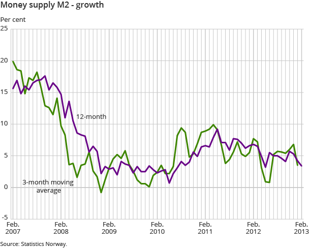 Money supply M2 - growth
