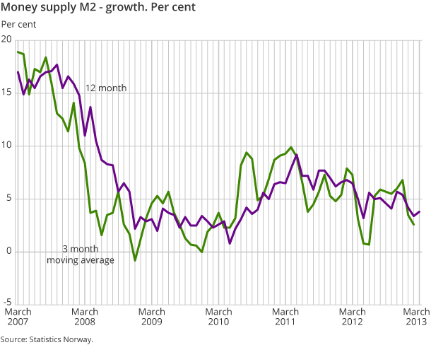 Money supply M2 - growth. Per cent Money supply M2 - growth. Per cent