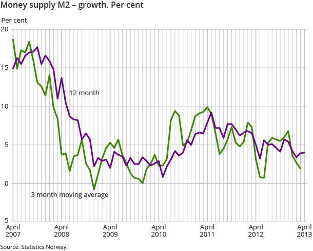 Money supply M2 – growth. Per cent Money supply M2 – growth. Per cent