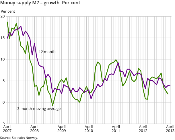 Money supply M2 – growth. Per cent