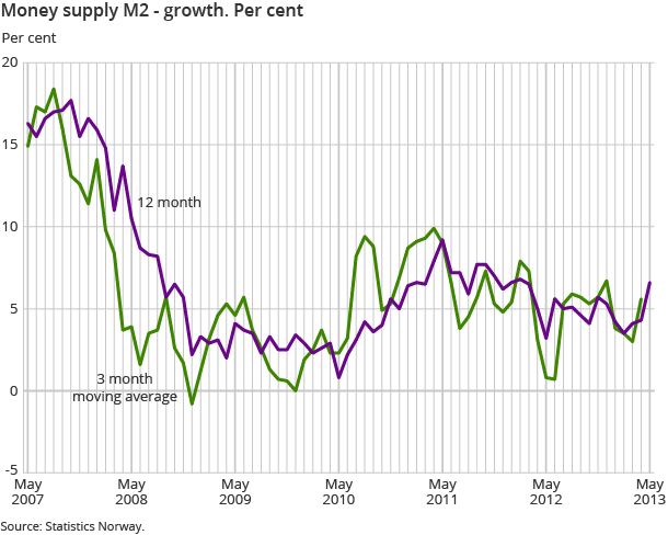 Money supply M2 - growth. Per cent Money supply M2 - growth. Per cent