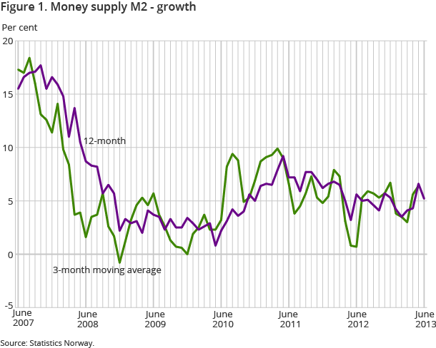 Figure 1. Money supply M2 - growth