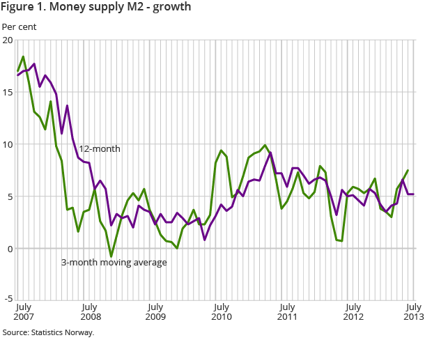 Figure 1. Money supply M2 - growth