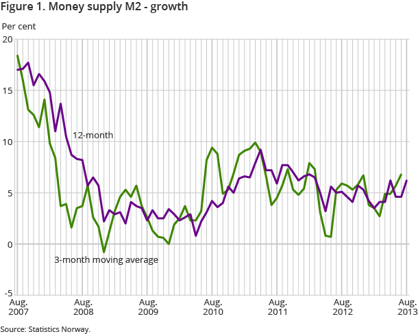 Figure 1. Money supply M2 - growth