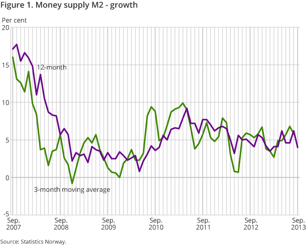 Figure 1. Money supply M2 - growth