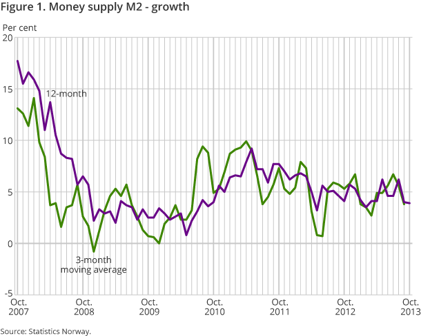 Figure 1. Money supply M2 - growth