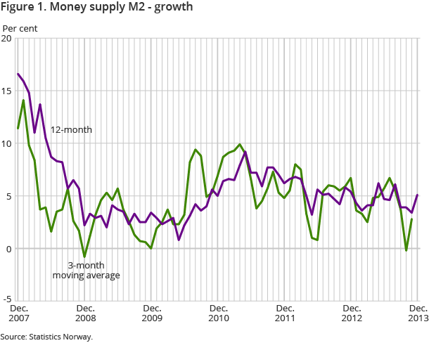 Figure 1. Money supply M2 - growth