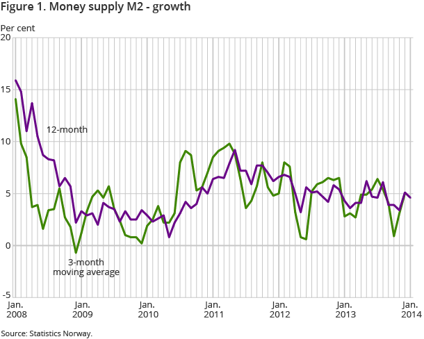 Figure 1. Money supply M2 - growth