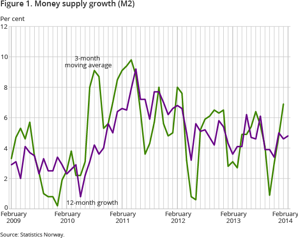 Figure 1. Money supply growth (M2) 
