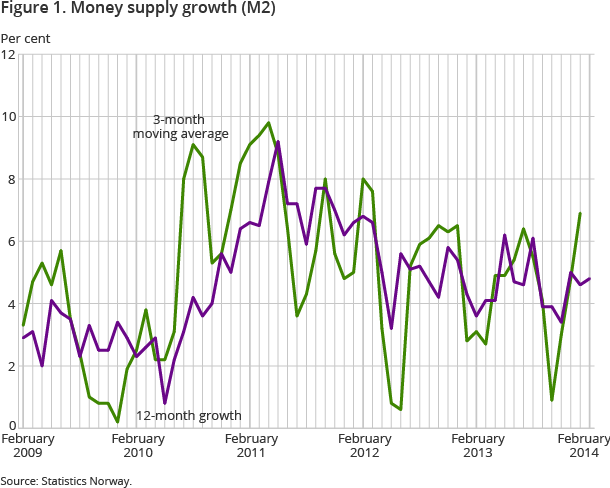 Figure 1. Money supply growth (M2) Figure 1. Money supply growth (M2)