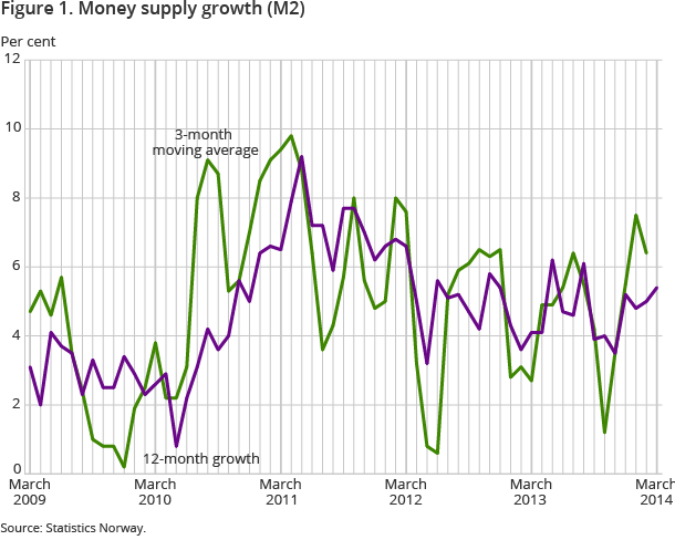 Figure 1. Money supply growth (M2) 