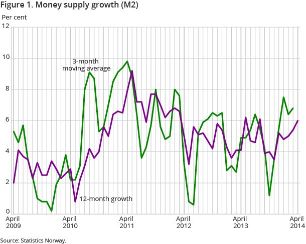 Figure 1. Money supply growth (M2) Figure 1. Money supply growth (M2)