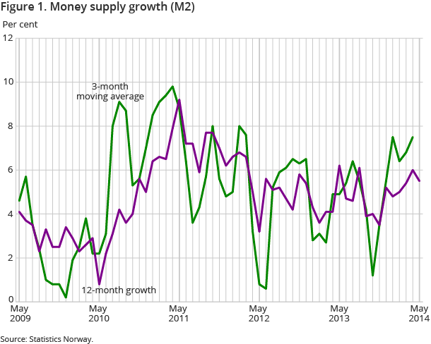 Figure 1. Money supply growth (M2) Figure 1. Money supply growth (M2)