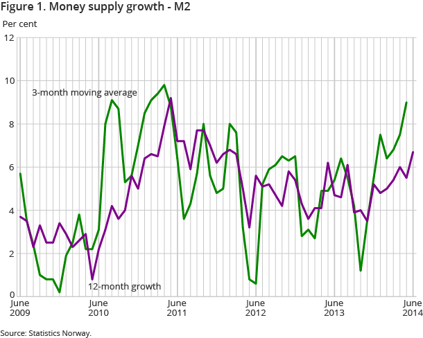 Figure 1. Money supply growth - M2