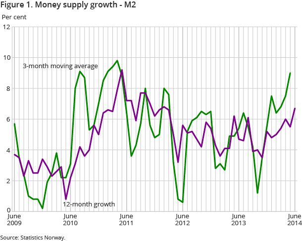 Figure 1. Money supply growth - M2 Figure 1. Money supply growth - M2