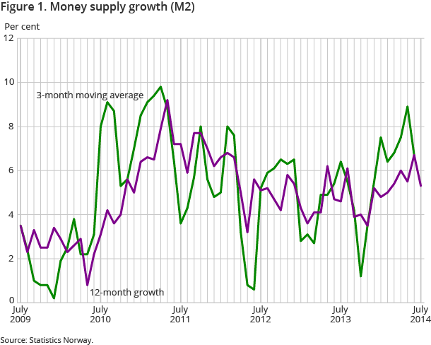 Figure 1. Money supply growth (M2)