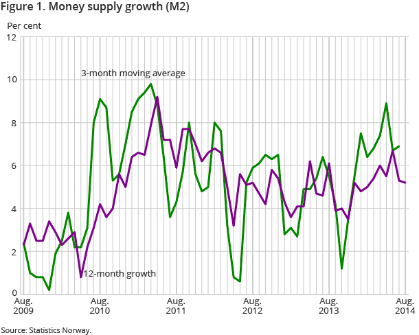 Figure 1. Money supply growth (M2)