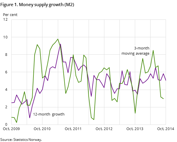 Figure 1. Money supply growth (M2)