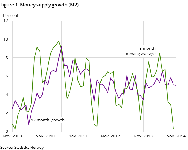 Figure 1. Money supply growth (M2)