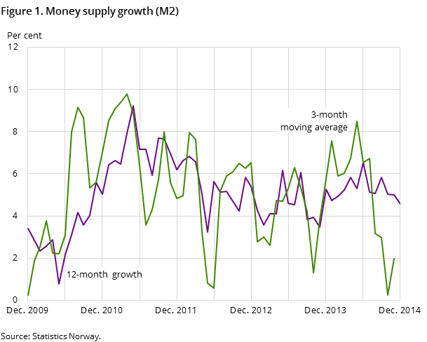 Figure 1. Money supply growth (M2)