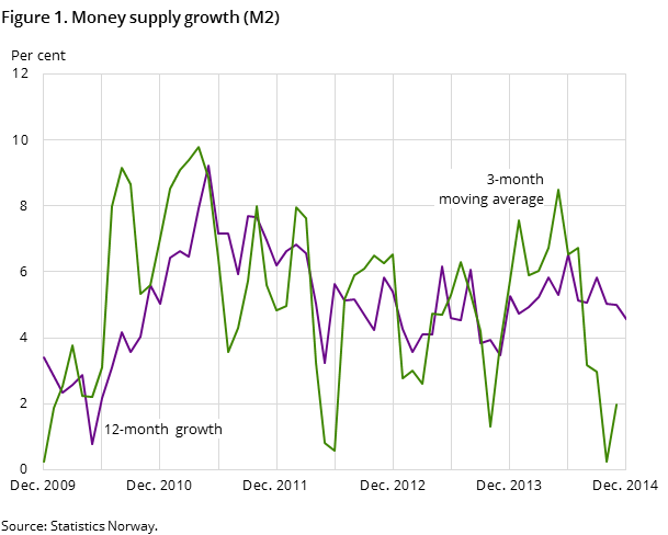 Figure 1. Money supply growth (M2) Figure 1. Money supply growth (M2)