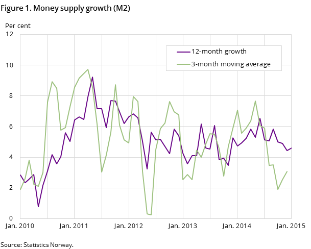 Figure 1. Money supply growth (M2)