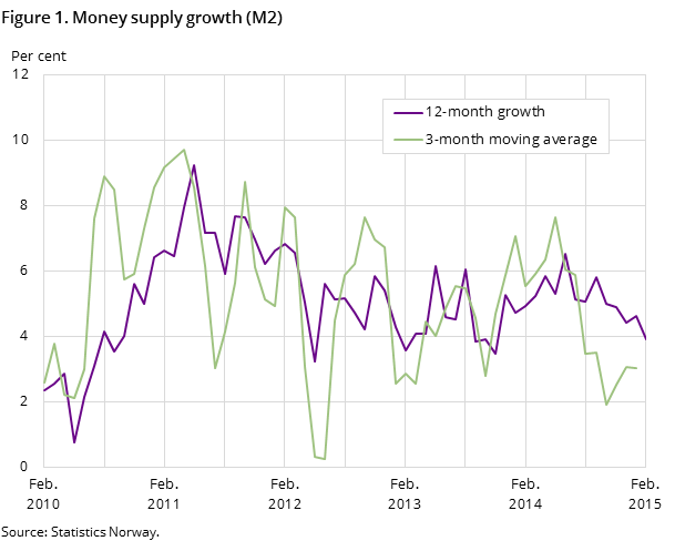 Figure 1. Money supply growth (M2)