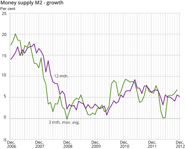 Money supply (M2) - growth Money supply (M2) - growth