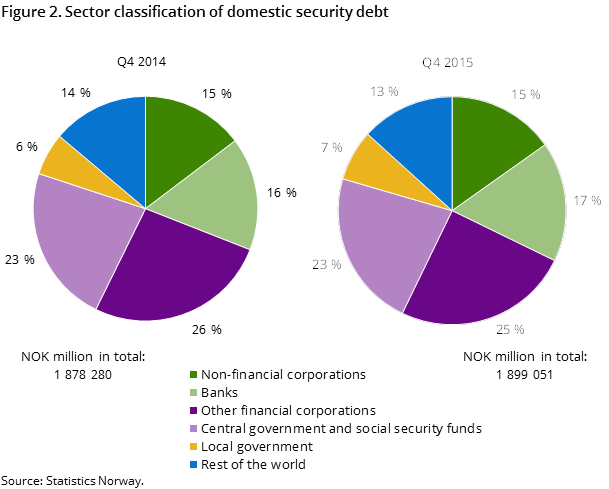 Figure 2. Sector classification of domestic security debt