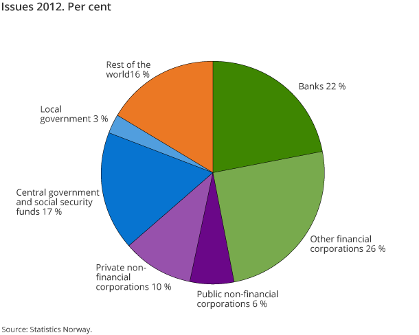 Issues 2012. Per cent