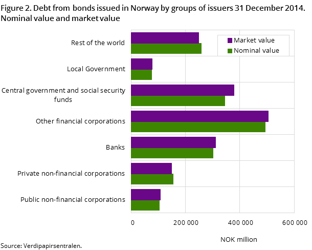 Figure 2. Debt from bonds issued in Norway by groups of issuers 31 December 2014. Nominal value and market value