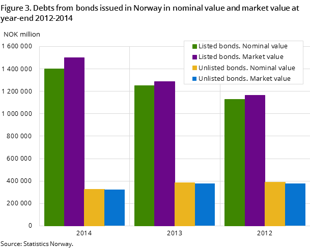 Figure 3. Debts from bonds issued in Norway in nominal value and market value at year-end 2012-2014