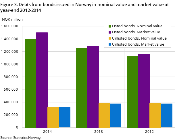 Figure 3. Debts from bonds issued in Norway in nominal value and market value at year-end 2012-2014 Figure 3. Debts from bonds issued in Norway in nominal value and market value at year-end 2012-2014