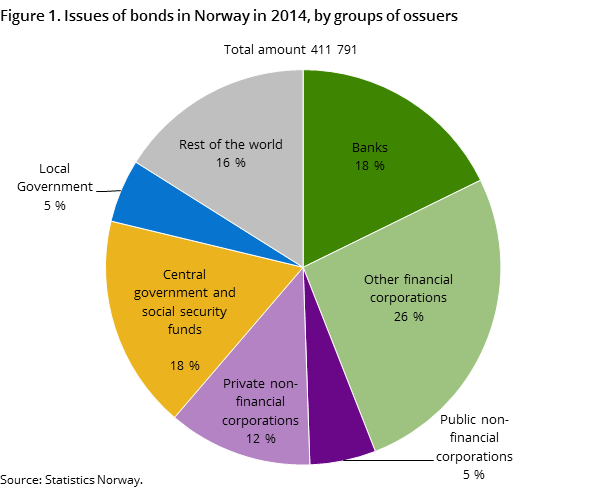 Figure 1. Issues of bonds in Norway in 2014, by groups of ossuers