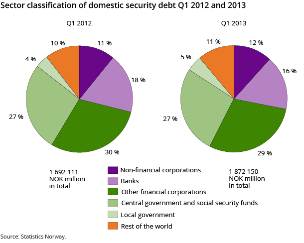 Sector classification of domestic security debt Q1 2012 and 2013