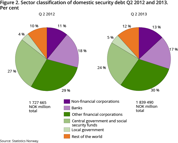 Figure 2. Sector classification of domestic borrowings 2nd quarter 2012 and 2013. Per cent Figure 2. Sector classification of domestic borrowings 2nd quarter 2012 and 2013. Per cent